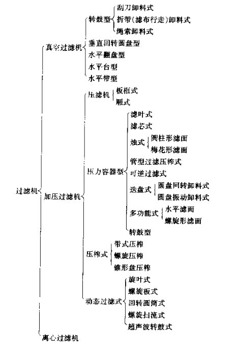 過(guò)濾器（過(guò)濾機(jī)）的分類(lèi)