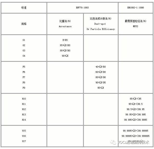 空氣過濾器規(guī)格中的G，F(xiàn)，H，U是等級(jí)的劃分么
